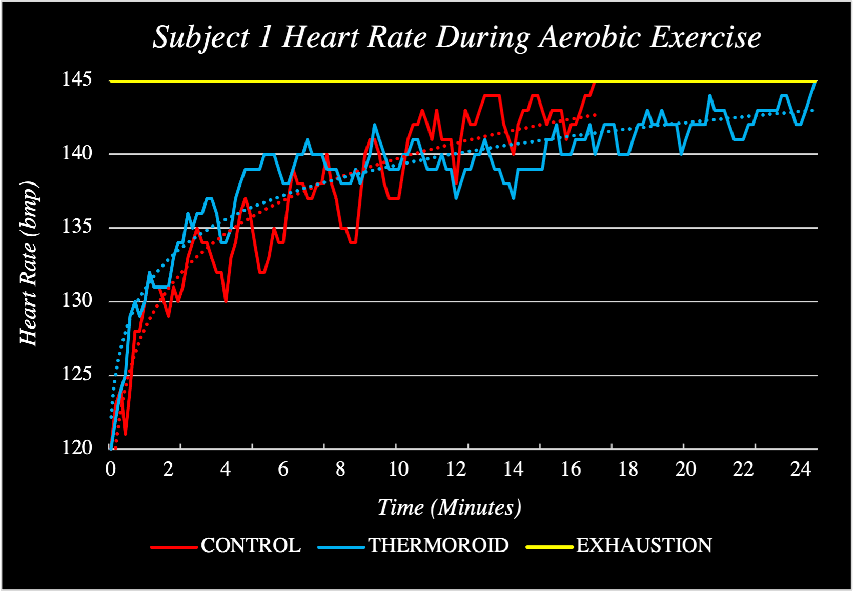 Subject 1 Heart Rate During Aerobic Exercise