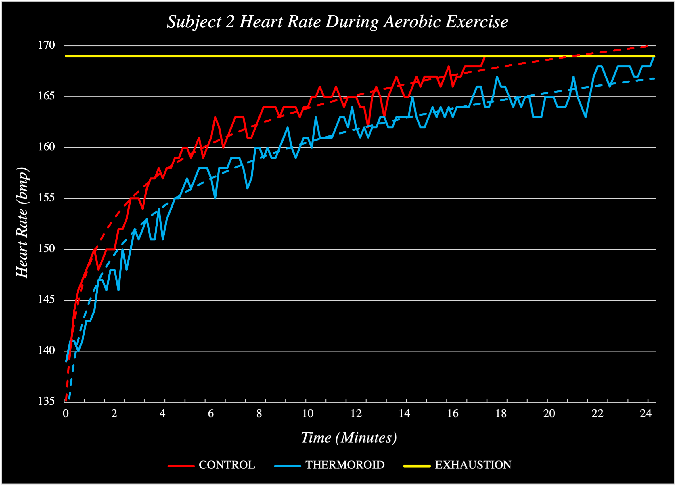 Subject 2 Heart Rate During Aerobic Exercise